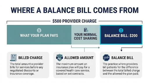 The No Surprises Act and Balance Billing - What Patients Need to Know